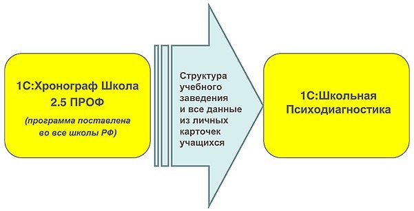 Школьная психодиагностика 1с это